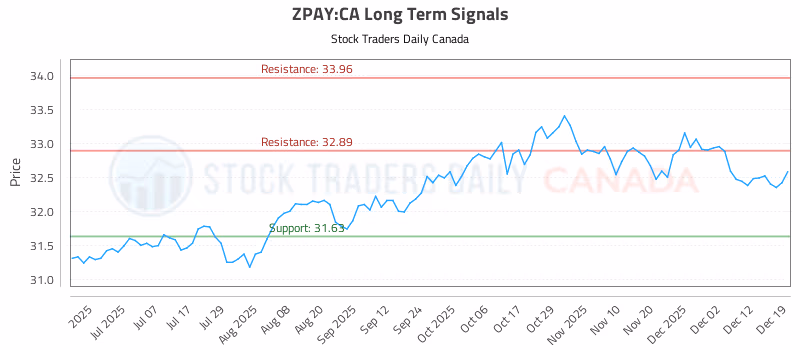 Stock Chart for ZPAY:CA