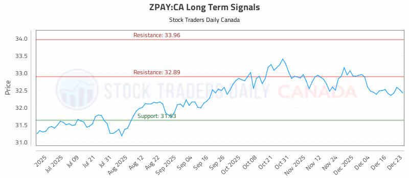 Stock Chart for ZPAY:CA