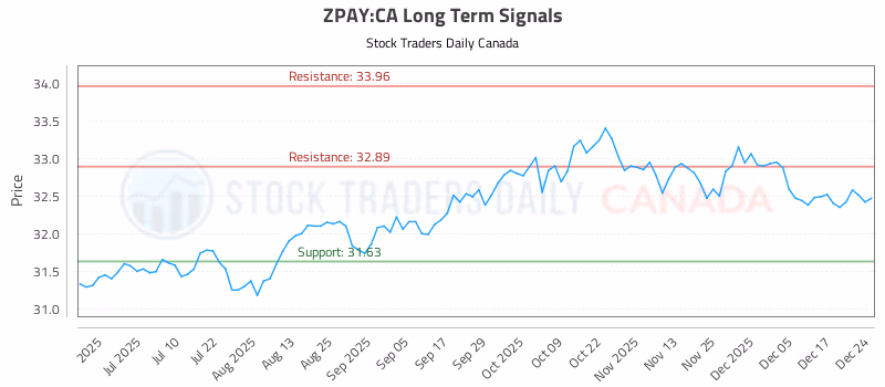 Stock Chart for ZPAY:CA