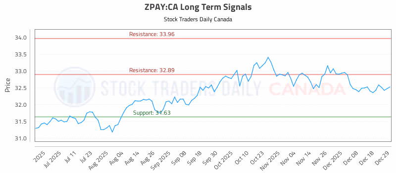 Stock Chart for ZPAY:CA