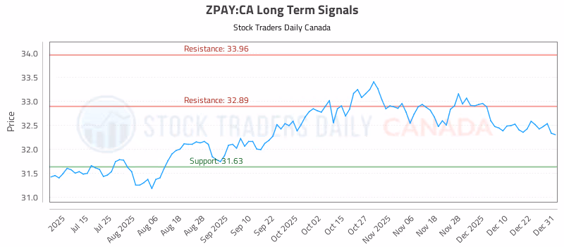 Stock Chart for ZPAY:CA