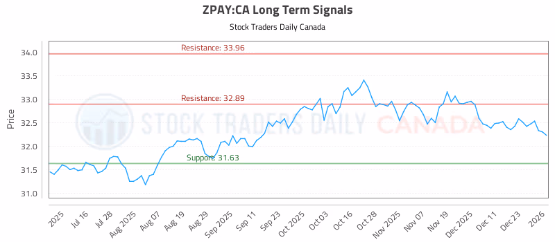Stock Chart for ZPAY:CA