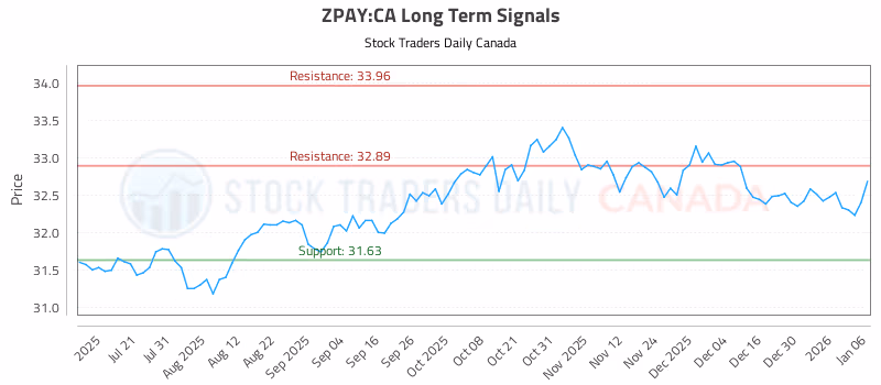 Stock Chart for ZPAY:CA