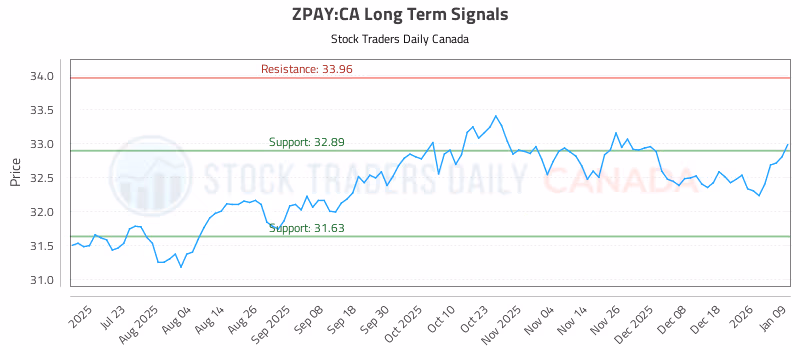 Stock Chart for ZPAY:CA