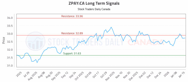Stock Chart for ZPAY:CA