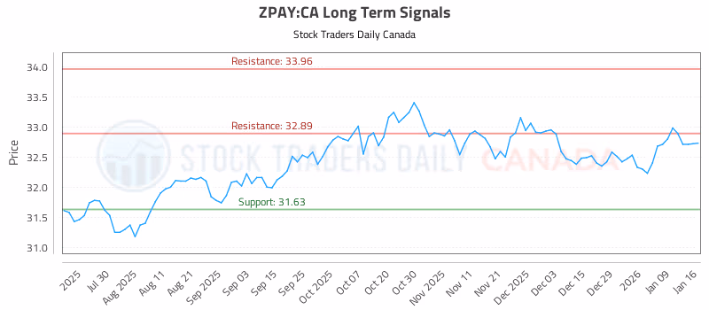 Stock Chart for ZPAY:CA
