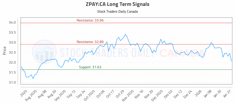 Stock Chart for ZPAY:CA