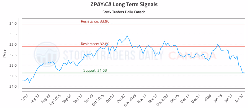Stock Chart for ZPAY:CA