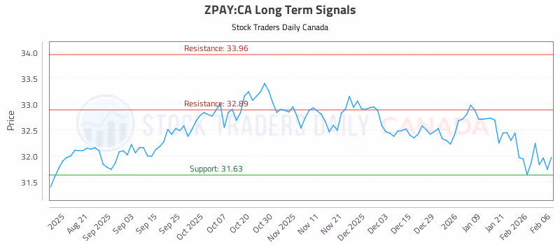 Stock Chart for ZPAY:CA