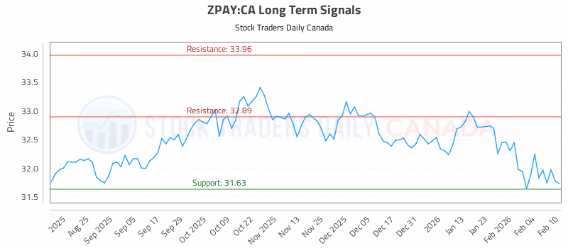 Stock Chart for ZPAY:CA