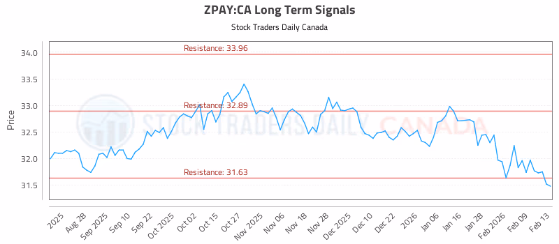 Stock Chart for ZPAY:CA