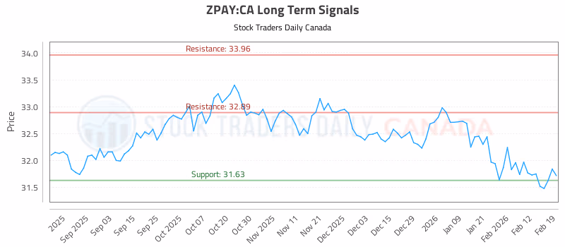 Stock Chart for ZPAY:CA