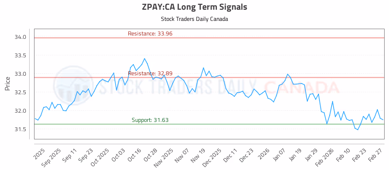 Stock Chart for ZPAY:CA