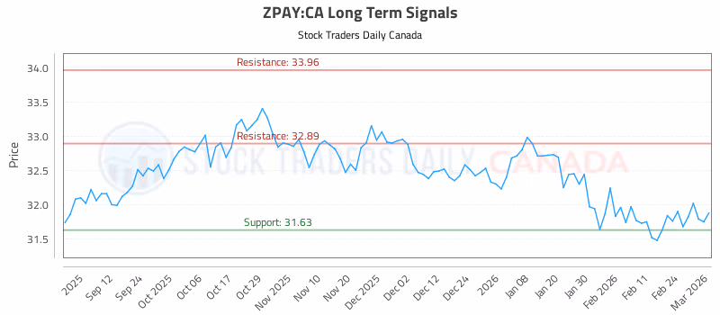 Stock Chart for ZPAY:CA