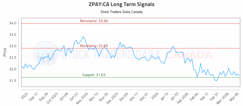 Stock Chart for ZPAY:CA