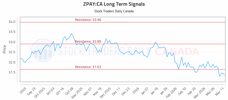 Stock Chart for ZPAY:CA