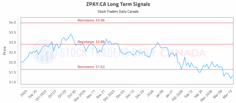 Stock Chart for ZPAY:CA
