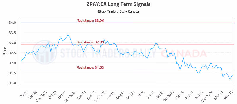 Stock Chart for ZPAY:CA