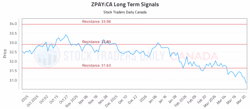 Stock Chart for ZPAY:CA