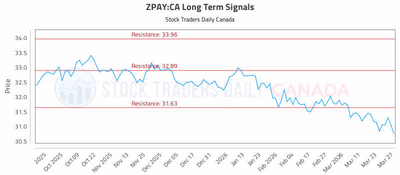 Stock Chart for ZPAY:CA