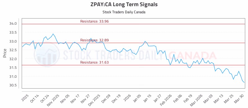 Stock Chart for ZPAY:CA