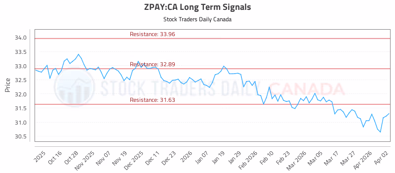 Stock Chart for ZPAY:CA