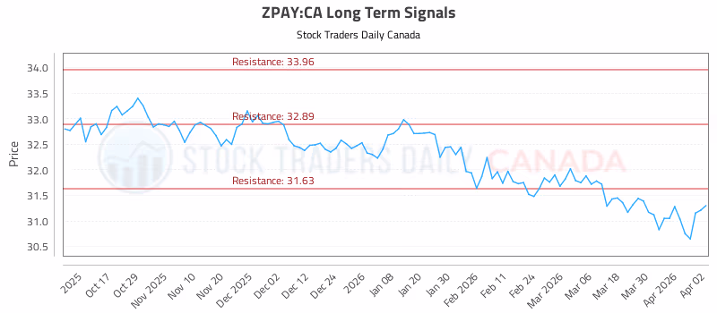 Stock Chart for ZPAY:CA