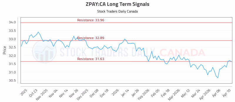 Stock Chart for ZPAY:CA
