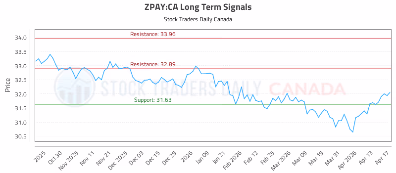 Stock Chart for ZPAY:CA