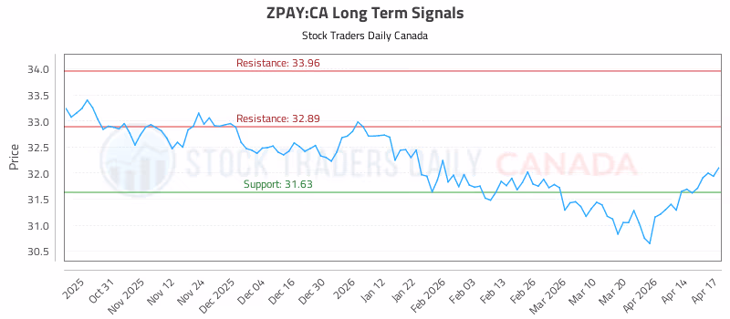Stock Chart for ZPAY:CA