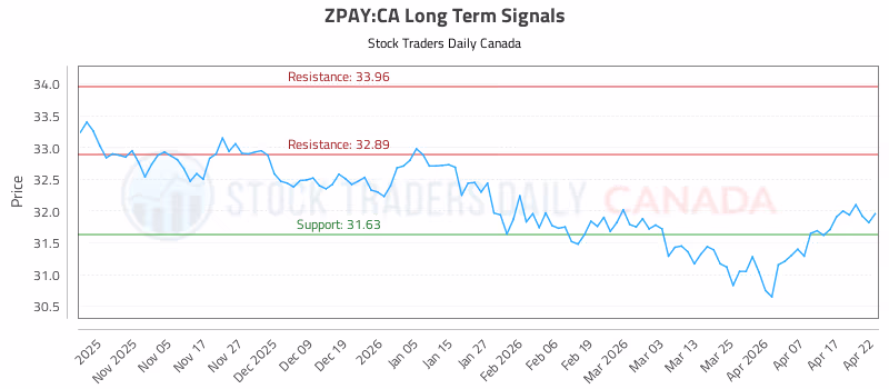 Stock Chart for ZPAY:CA