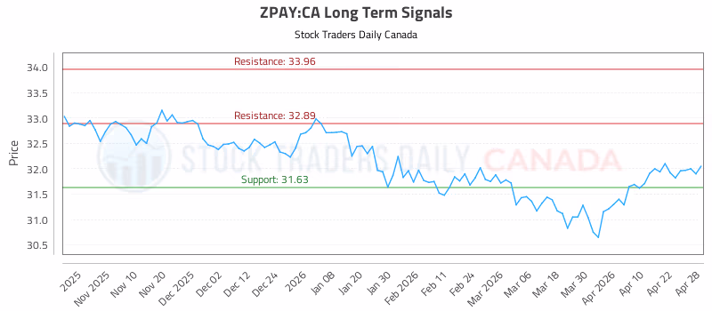 Stock Chart for ZPAY:CA
