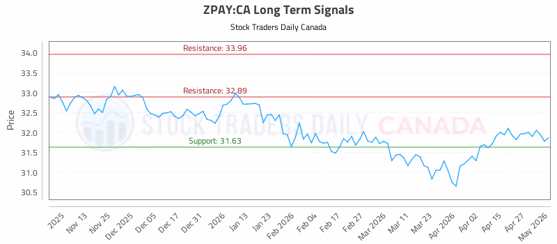 Stock Chart for ZPAY:CA
