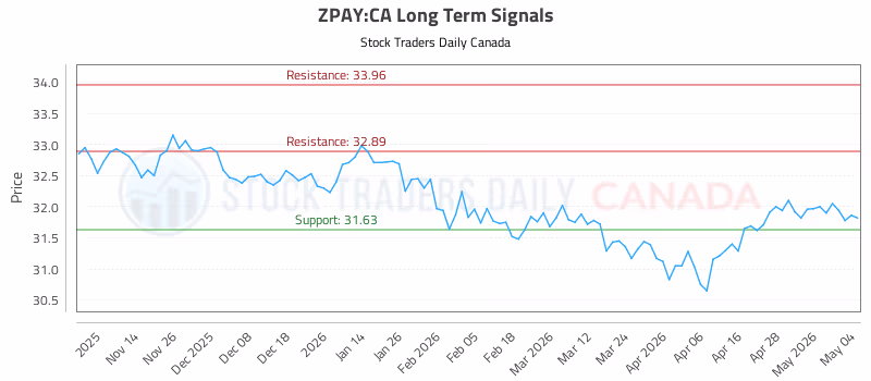 Stock Chart for ZPAY:CA
