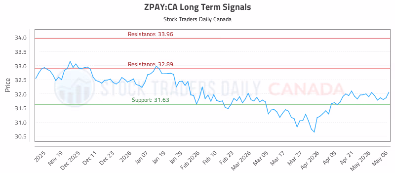 Stock Chart for ZPAY:CA