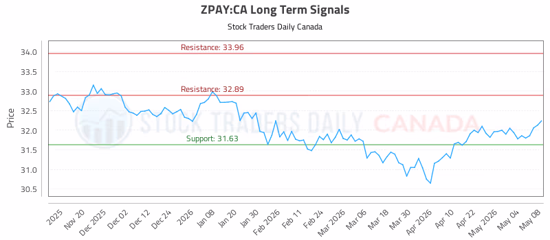 Stock Chart for ZPAY:CA