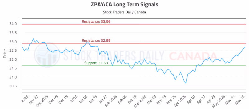 Stock Chart for ZPAY:CA