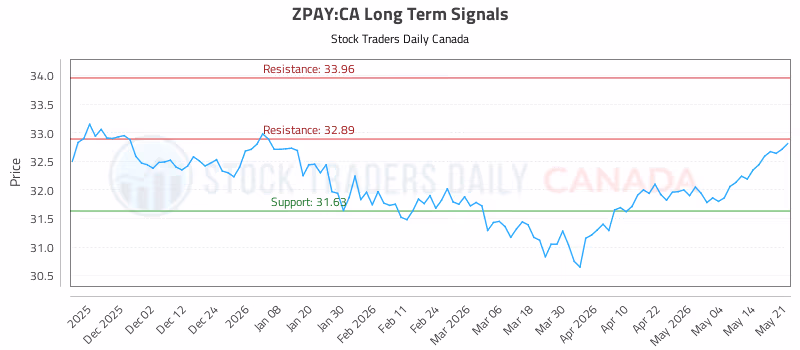 Stock Chart for ZPAY:CA