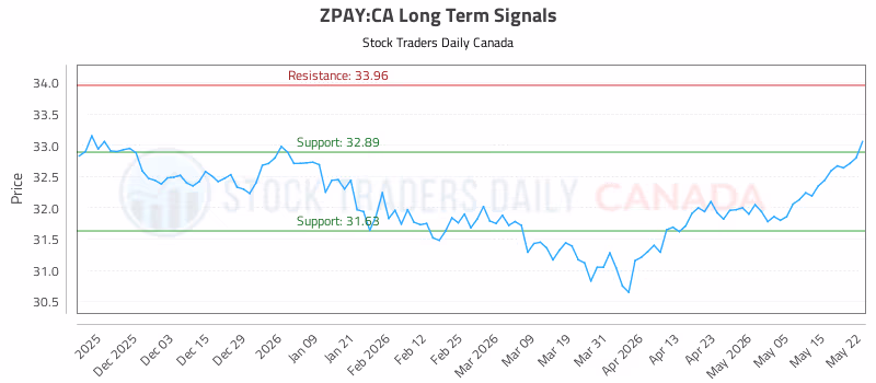 Stock Chart for ZPAY:CA