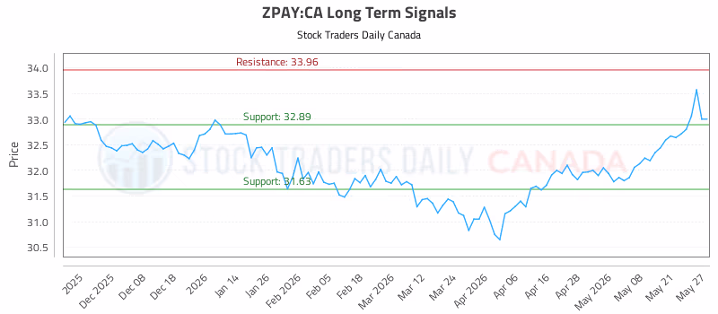 Stock Chart for ZPAY:CA