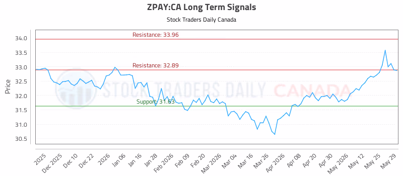 Stock Chart for ZPAY:CA