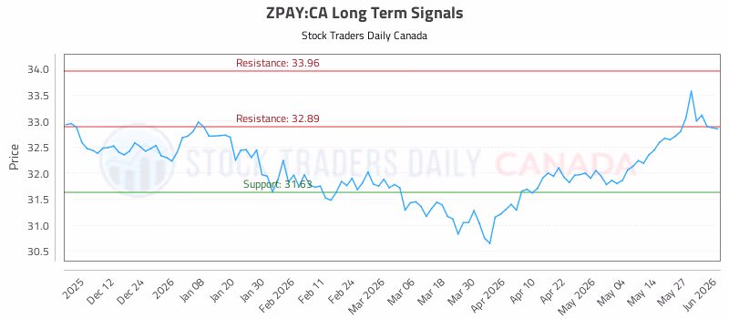 Stock Chart for ZPAY:CA