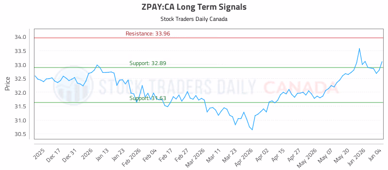 Stock Chart for ZPAY:CA