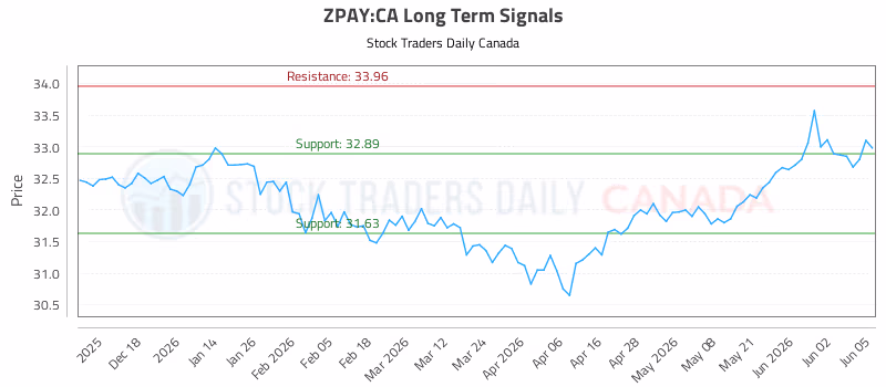 Stock Chart for ZPAY:CA