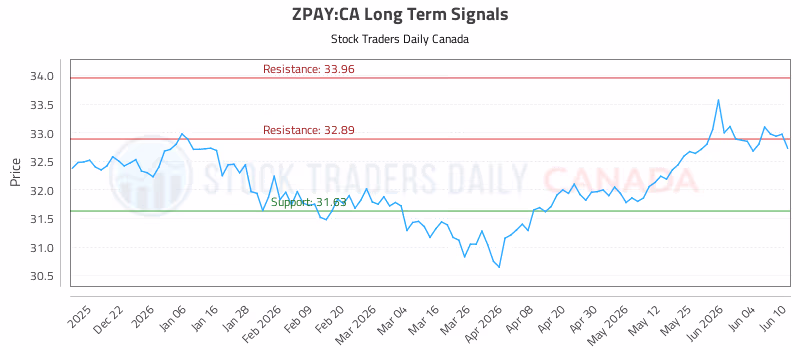 Stock Chart for ZPAY:CA