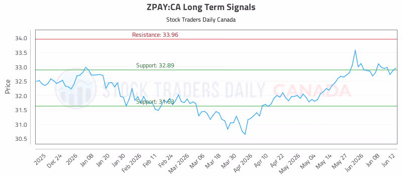 Stock Chart for ZPAY:CA