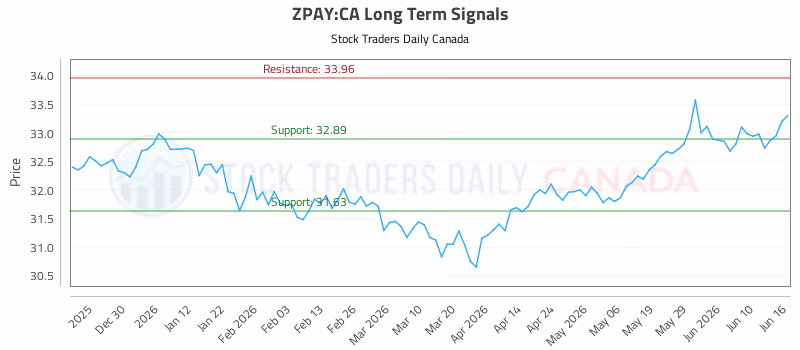 Stock Chart for ZPAY:CA