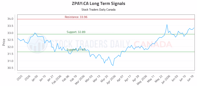 Stock Chart for ZPAY:CA