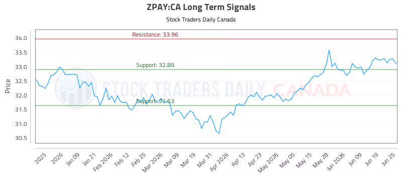 Stock Chart for ZPAY:CA