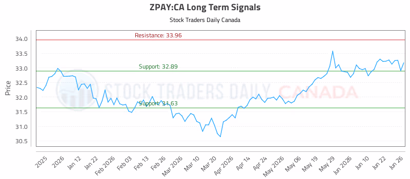 Stock Chart for ZPAY:CA